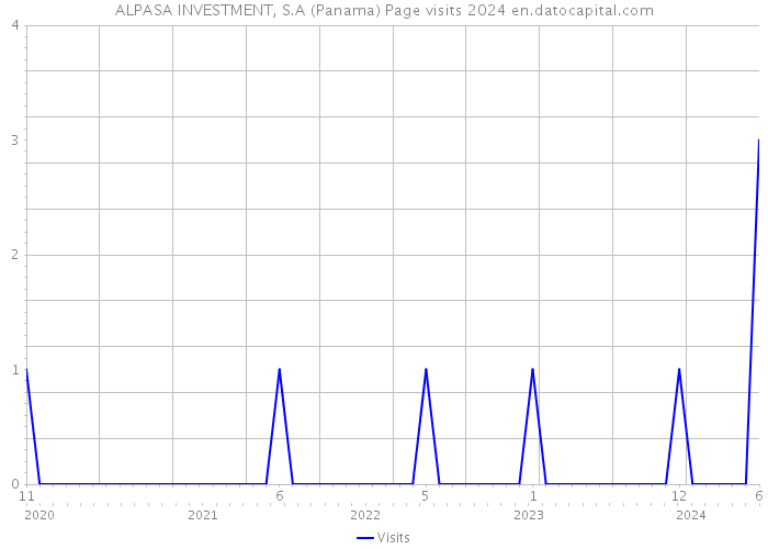 ALPASA INVESTMENT, S.A (Panama) Page visits 2024 