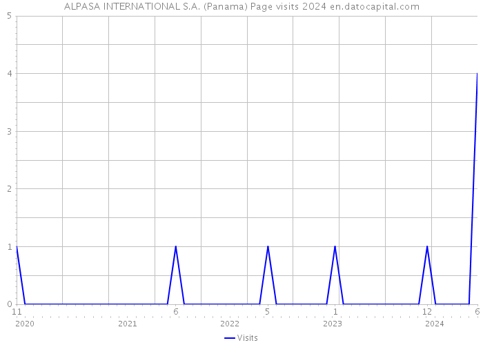 ALPASA INTERNATIONAL S.A. (Panama) Page visits 2024 