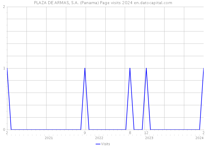 PLAZA DE ARMAS, S.A. (Panama) Page visits 2024 