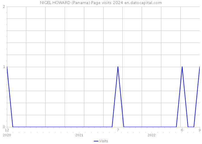 NIGEL HOWARD (Panama) Page visits 2024 