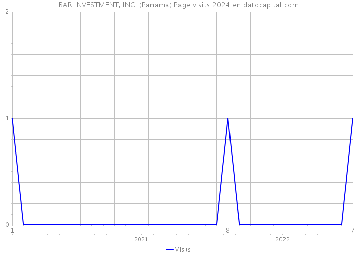 BAR INVESTMENT, INC. (Panama) Page visits 2024 