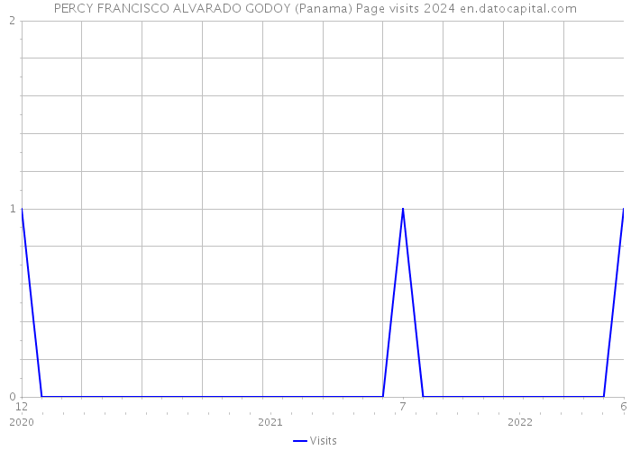 PERCY FRANCISCO ALVARADO GODOY (Panama) Page visits 2024 