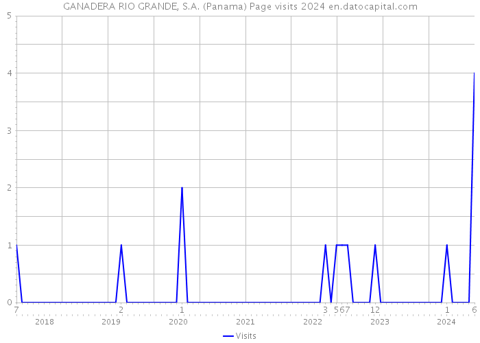 GANADERA RIO GRANDE, S.A. (Panama) Page visits 2024 