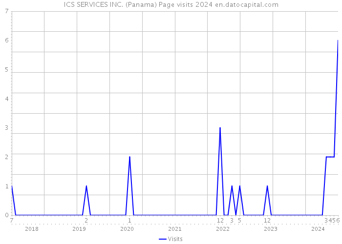 ICS SERVICES INC. (Panama) Page visits 2024 