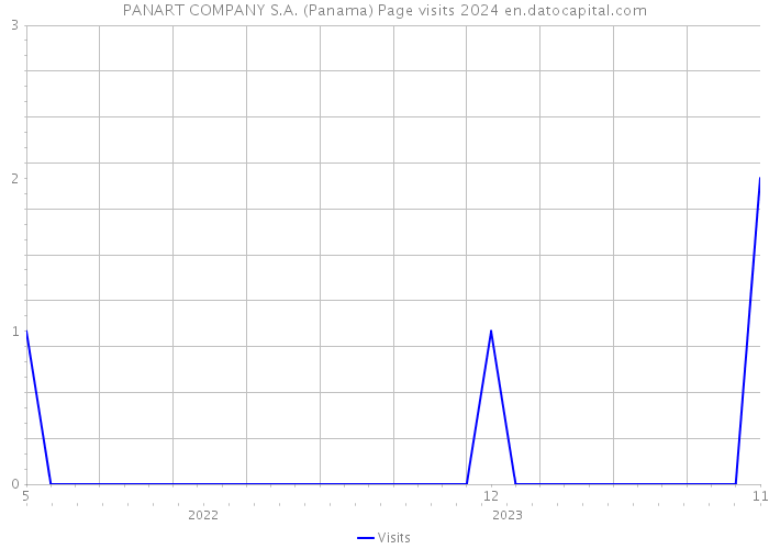 PANART COMPANY S.A. (Panama) Page visits 2024 