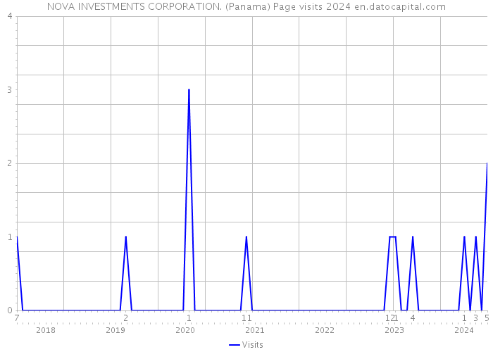 NOVA INVESTMENTS CORPORATION. (Panama) Page visits 2024 