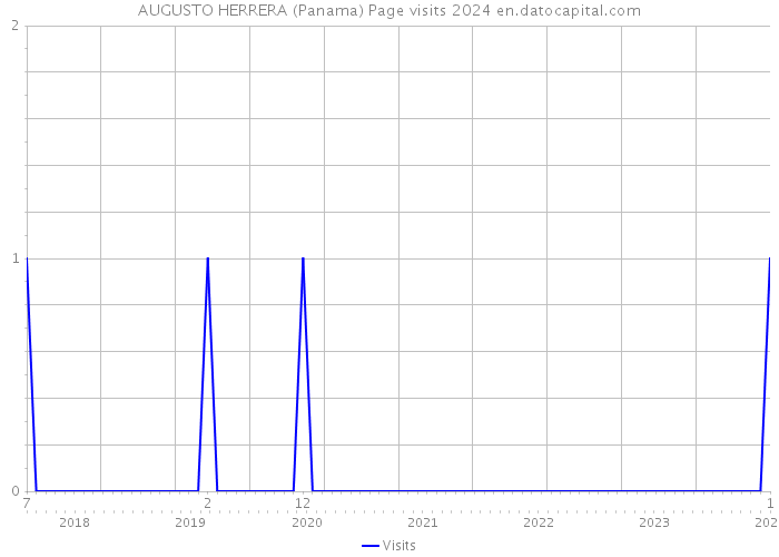 AUGUSTO HERRERA (Panama) Page visits 2024 