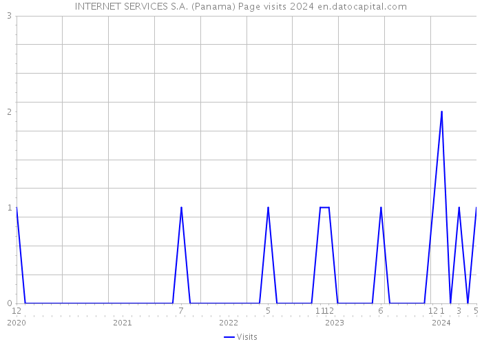 INTERNET SERVICES S.A. (Panama) Page visits 2024 