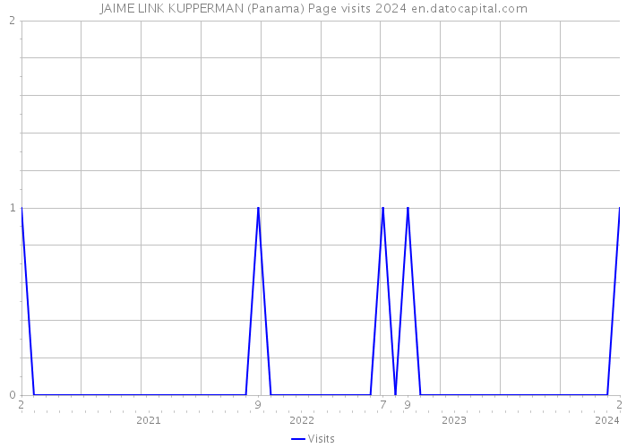 JAIME LINK KUPPERMAN (Panama) Page visits 2024 