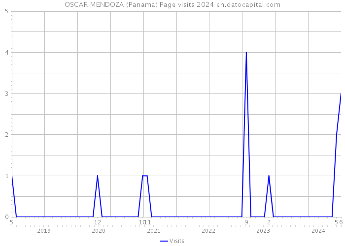 OSCAR MENDOZA (Panama) Page visits 2024 
