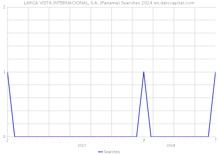 LARGA VISTA INTERNACIONAL, S.A. (Panama) Searches 2024 