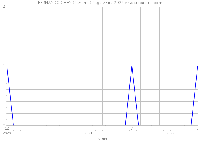 FERNANDO CHEN (Panama) Page visits 2024 