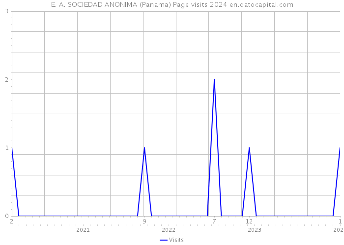 E. A. SOCIEDAD ANONIMA (Panama) Page visits 2024 