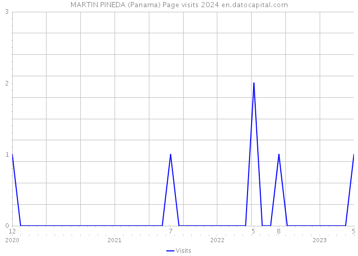 MARTIN PINEDA (Panama) Page visits 2024 
