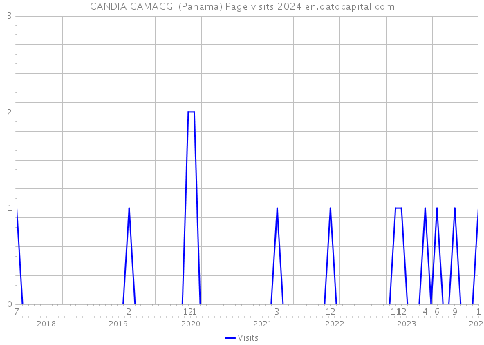 CANDIA CAMAGGI (Panama) Page visits 2024 