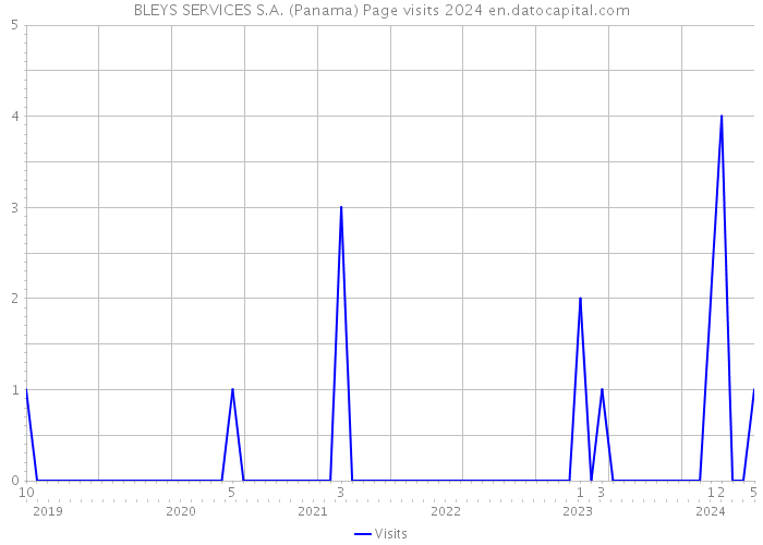 BLEYS SERVICES S.A. (Panama) Page visits 2024 
