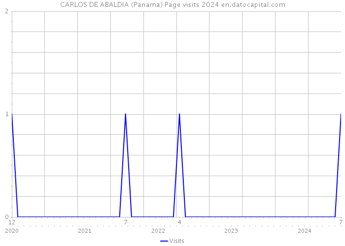 CARLOS DE ABALDIA (Panama) Page visits 2024 