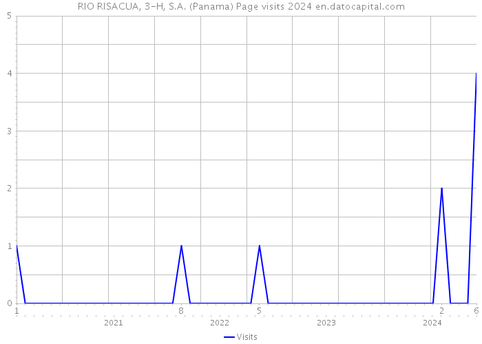 RIO RISACUA, 3-H, S.A. (Panama) Page visits 2024 