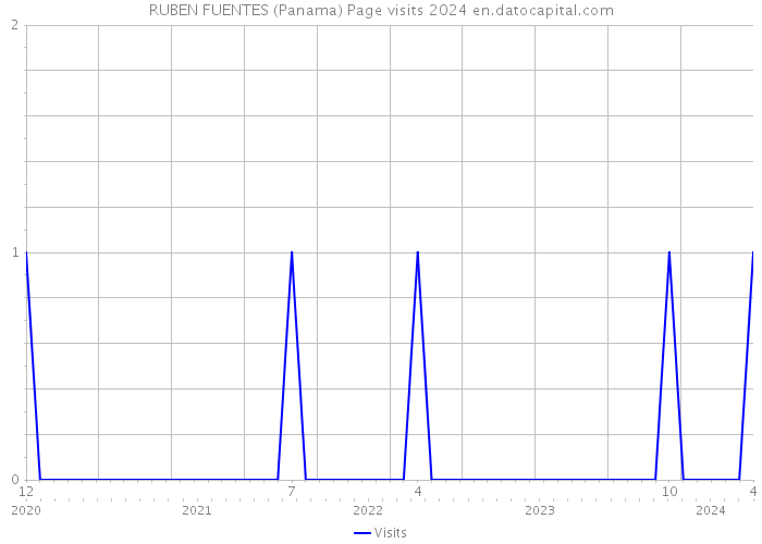 RUBEN FUENTES (Panama) Page visits 2024 