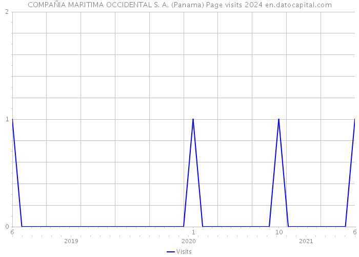 COMPAÑIA MARITIMA OCCIDENTAL S. A. (Panama) Page visits 2024 