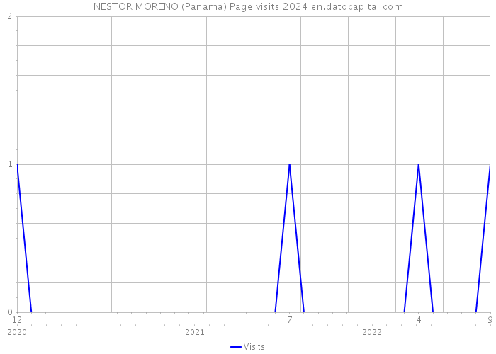 NESTOR MORENO (Panama) Page visits 2024 