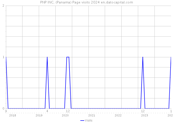 PNP INC. (Panama) Page visits 2024 