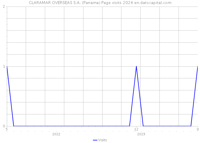 CLARAMAR OVERSEAS S.A. (Panama) Page visits 2024 