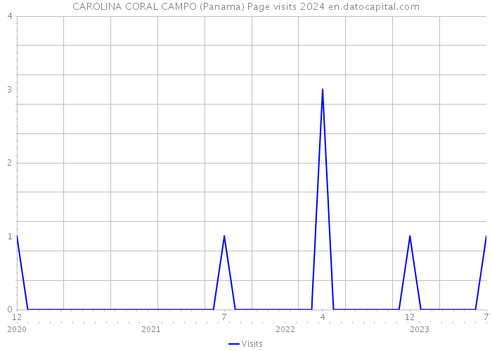 CAROLINA CORAL CAMPO (Panama) Page visits 2024 