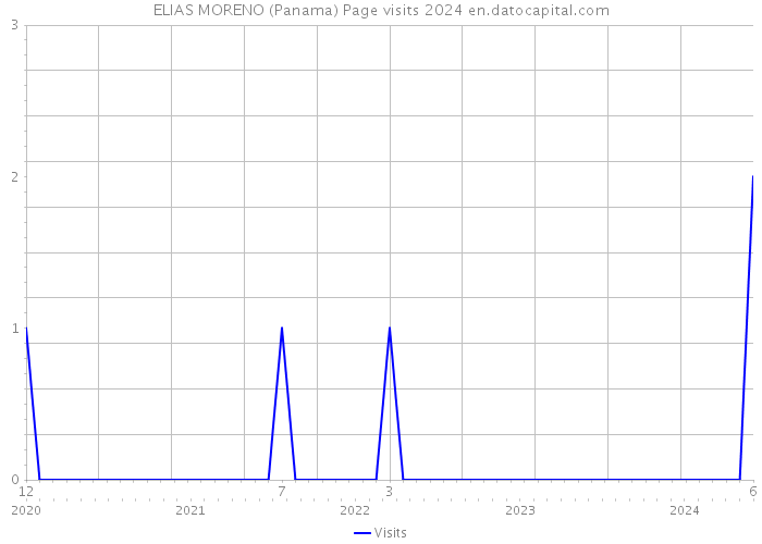 ELIAS MORENO (Panama) Page visits 2024 