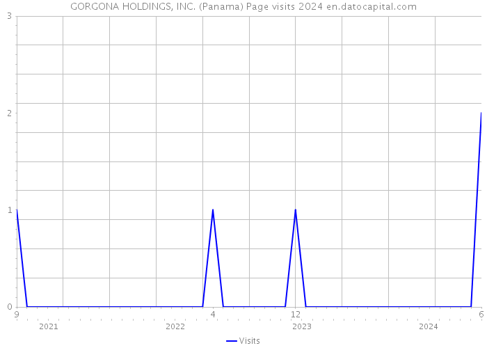 GORGONA HOLDINGS, INC. (Panama) Page visits 2024 