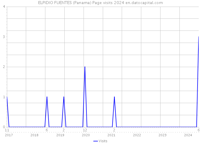 ELPIDIO FUENTES (Panama) Page visits 2024 