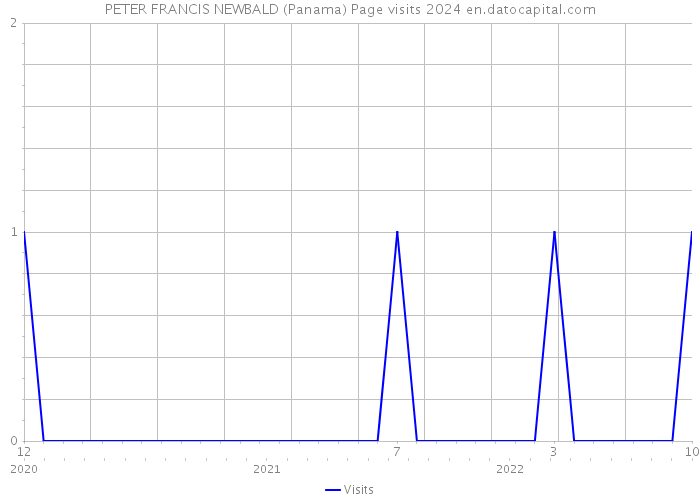 PETER FRANCIS NEWBALD (Panama) Page visits 2024 