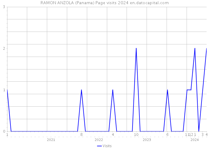RAMON ANZOLA (Panama) Page visits 2024 