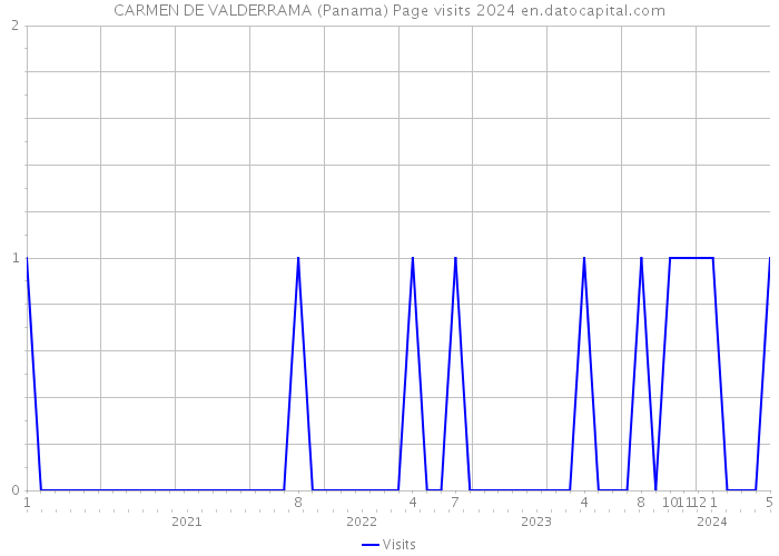 CARMEN DE VALDERRAMA (Panama) Page visits 2024 