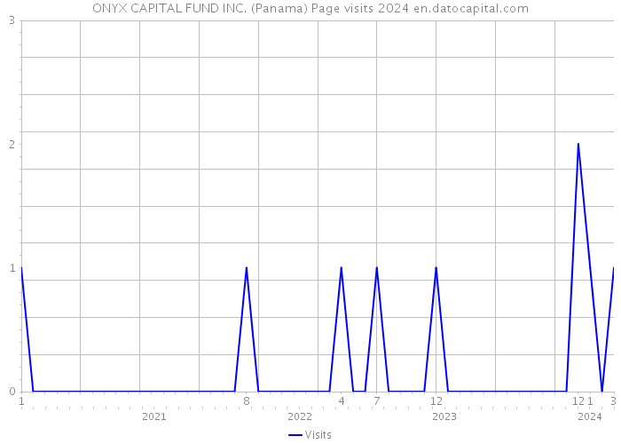 ONYX CAPITAL FUND INC. (Panama) Page visits 2024 