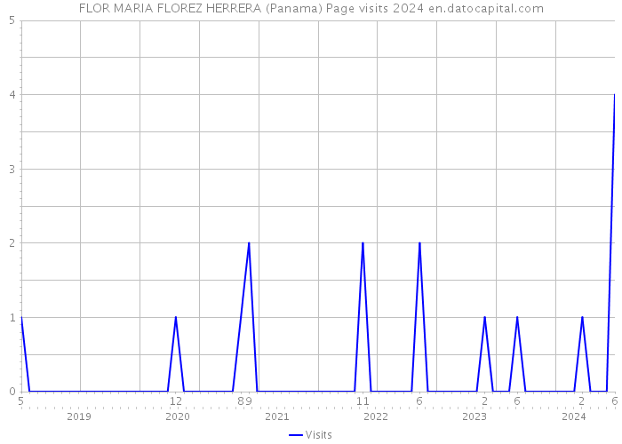 FLOR MARIA FLOREZ HERRERA (Panama) Page visits 2024 