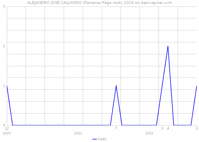 ALEJANDRO JOSE GALLARDO (Panama) Page visits 2024 