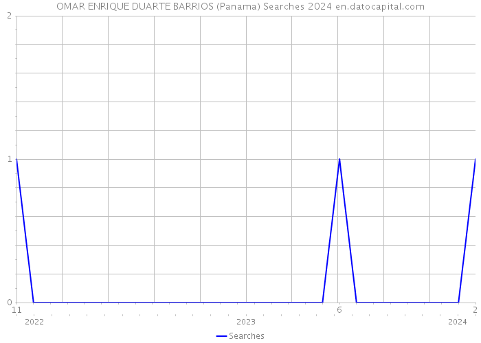 OMAR ENRIQUE DUARTE BARRIOS (Panama) Searches 2024 