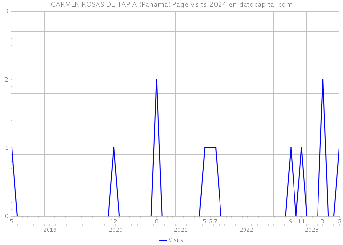 CARMEN ROSAS DE TAPIA (Panama) Page visits 2024 