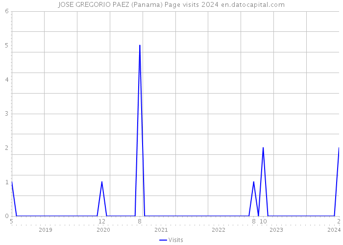 JOSE GREGORIO PAEZ (Panama) Page visits 2024 
