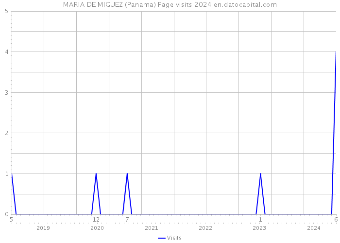 MARIA DE MIGUEZ (Panama) Page visits 2024 