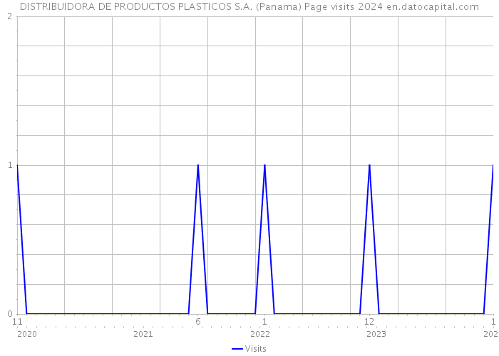 DISTRIBUIDORA DE PRODUCTOS PLASTICOS S.A. (Panama) Page visits 2024 