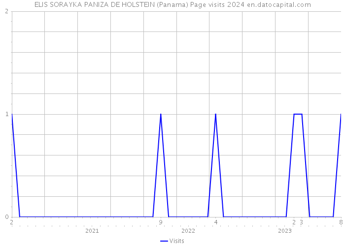 ELIS SORAYKA PANIZA DE HOLSTEIN (Panama) Page visits 2024 