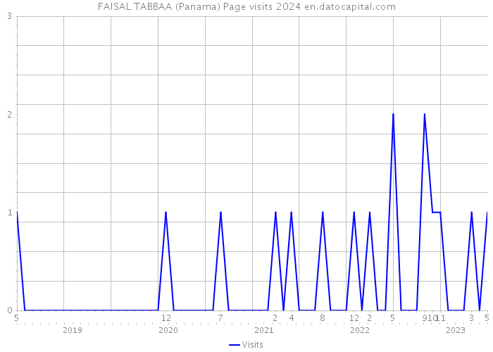 FAISAL TABBAA (Panama) Page visits 2024 