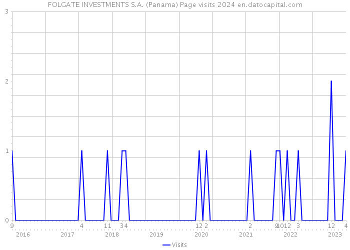 FOLGATE INVESTMENTS S.A. (Panama) Page visits 2024 
