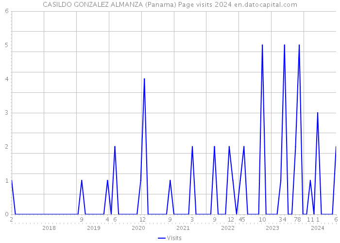 CASILDO GONZALEZ ALMANZA (Panama) Page visits 2024 