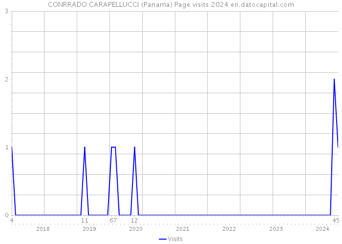 CONRRADO CARAPELLUCCI (Panama) Page visits 2024 
