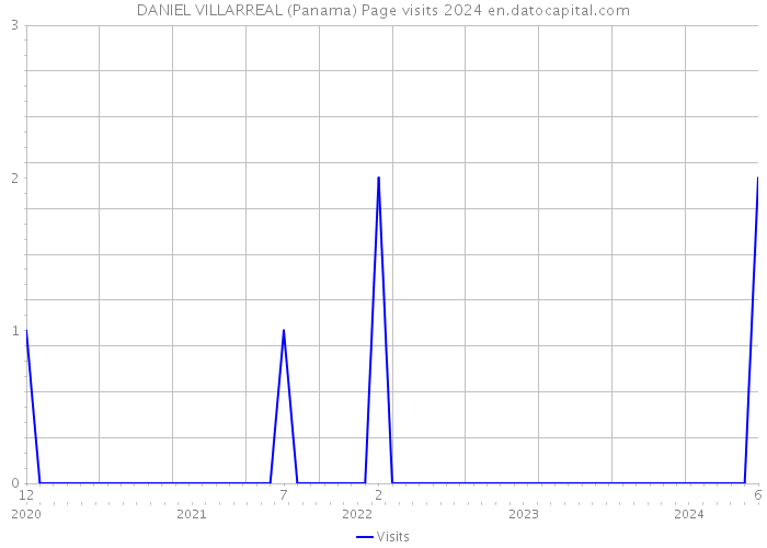 DANIEL VILLARREAL (Panama) Page visits 2024 