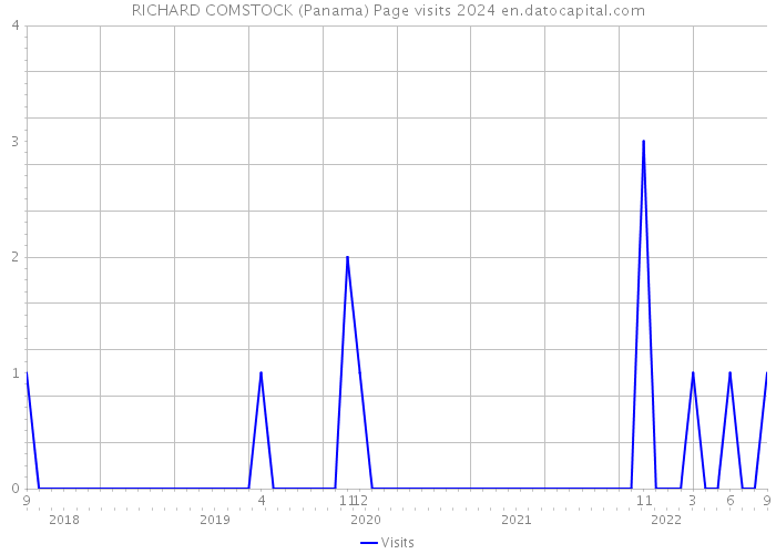 RICHARD COMSTOCK (Panama) Page visits 2024 
