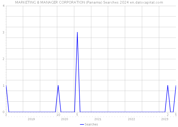 MARKETING & MANAGER CORPORATION (Panama) Searches 2024 